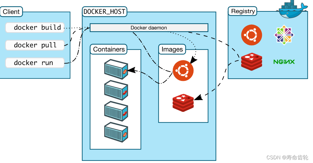 docker基础认知（镜像+容器+仓库+客户端与服务器）