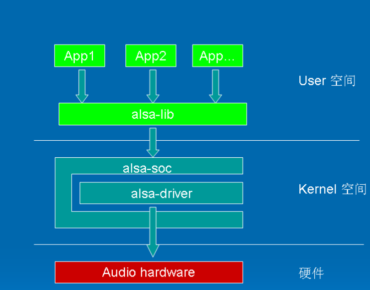 Linux内核4.14版本——alsa框架分析(1)—alsa简介