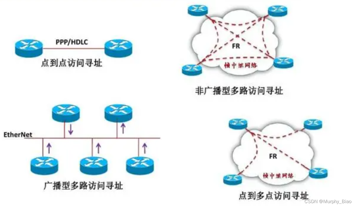 计算机网络进阶 ---- 网络类型 ---- 二层封装协议 ---- HDLC ---- PPP ---- pap认证 ---- chap认证 ---- 详解