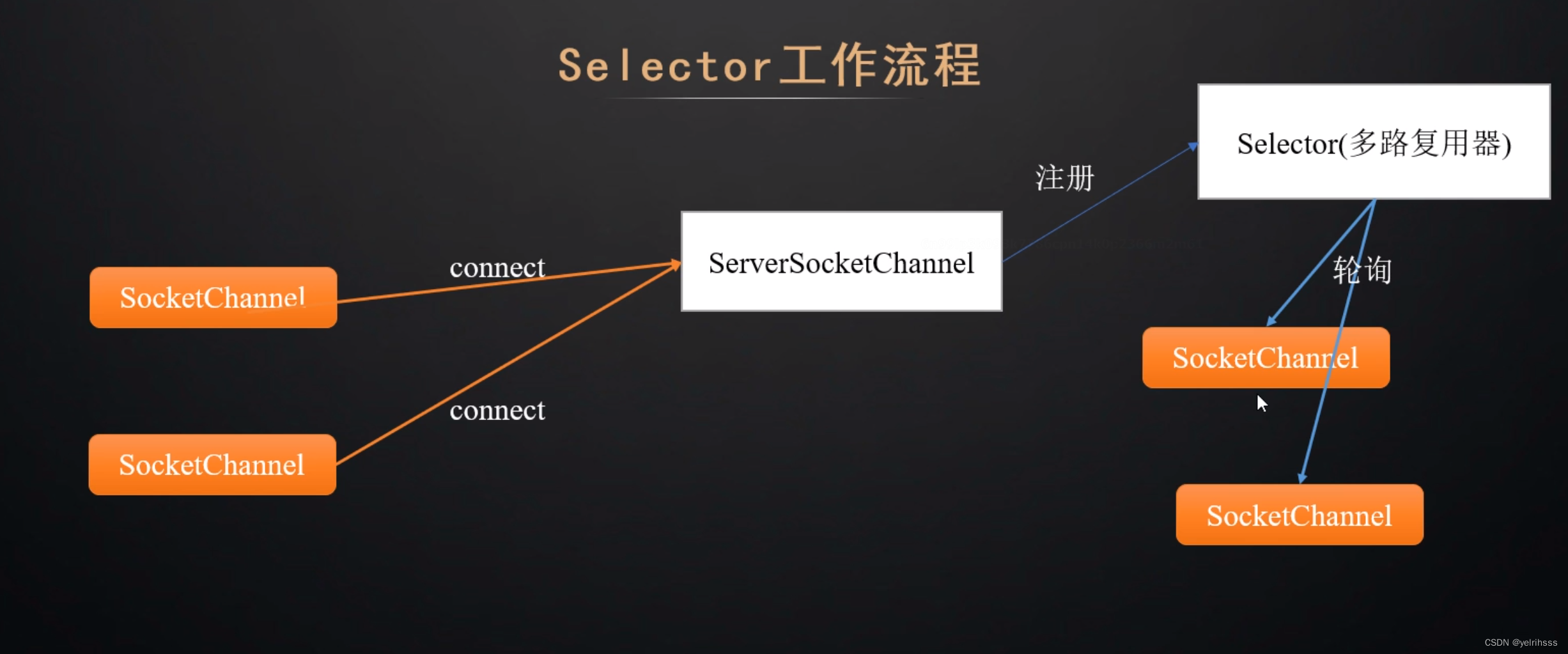 NIO的浅了解