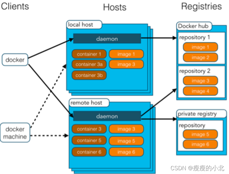 Docker架构图