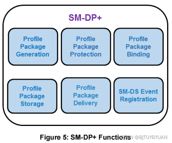 SM-DP+功能