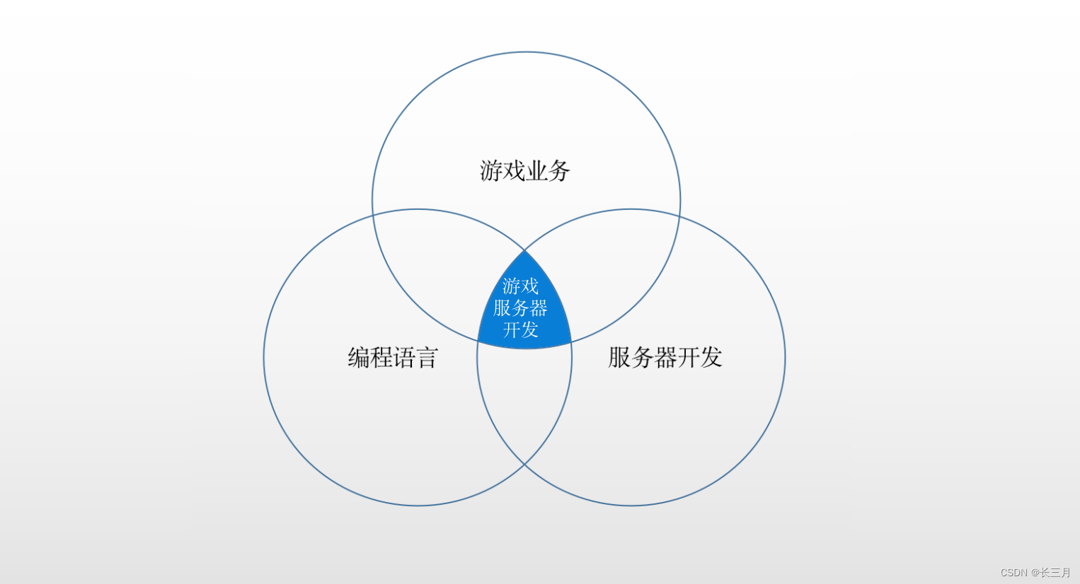 游戏服务器开发指南（序）