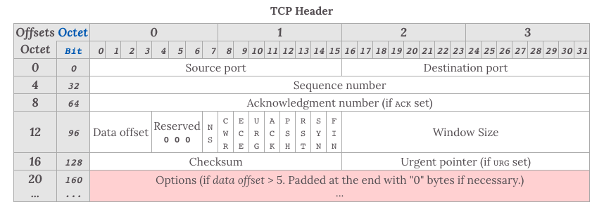 前端面试的话术集锦第 17 篇博文——高频考点（TCP知识点）