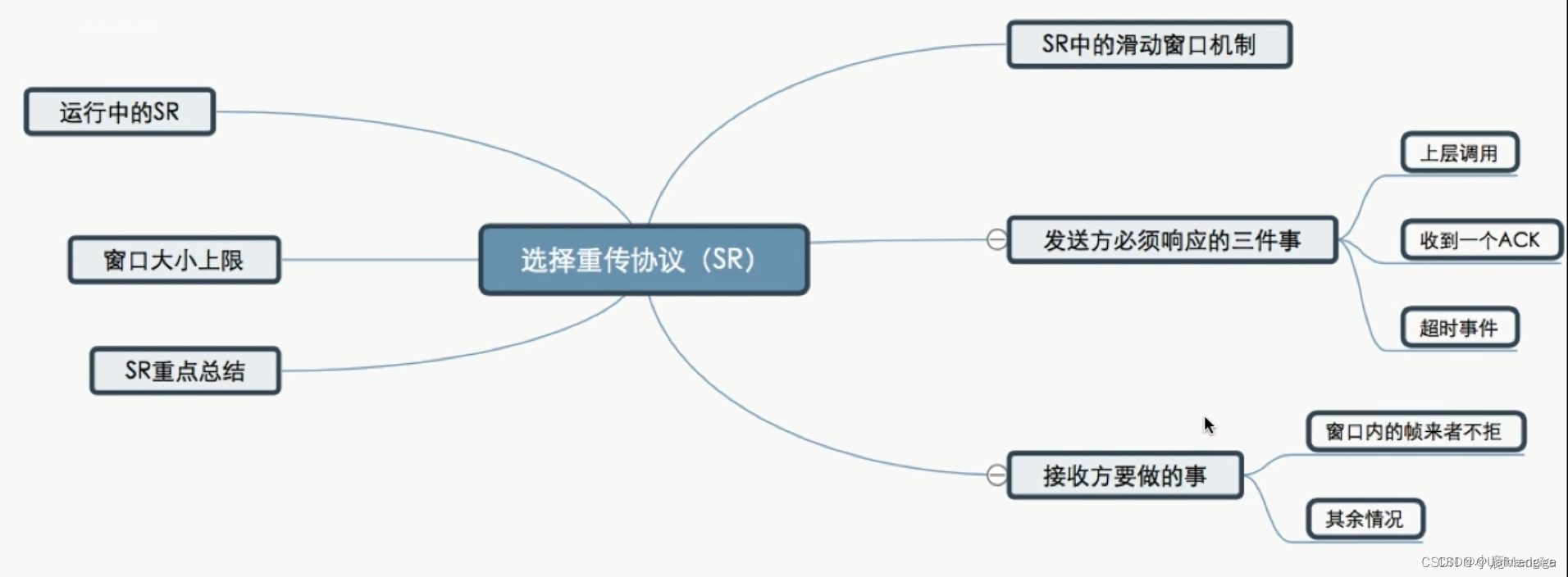 计网笔记 数据链路层 (1-2) 封装成帧、差错控制、流量控制与可靠传输、停止等待协议、后退N帧协议（GBN）、选择重传协议（SR）