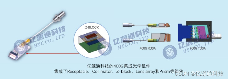 400G集成光学组件