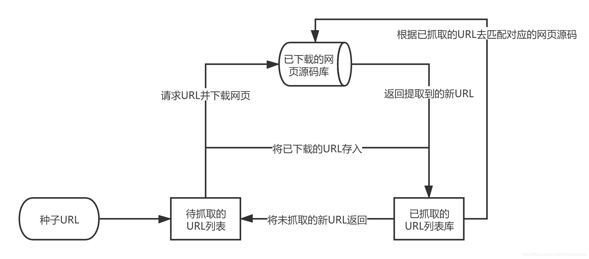 网络爬虫的基本结构