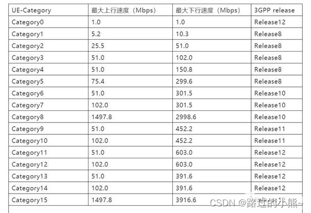 4G通信模块CAT1和CAT4的区别