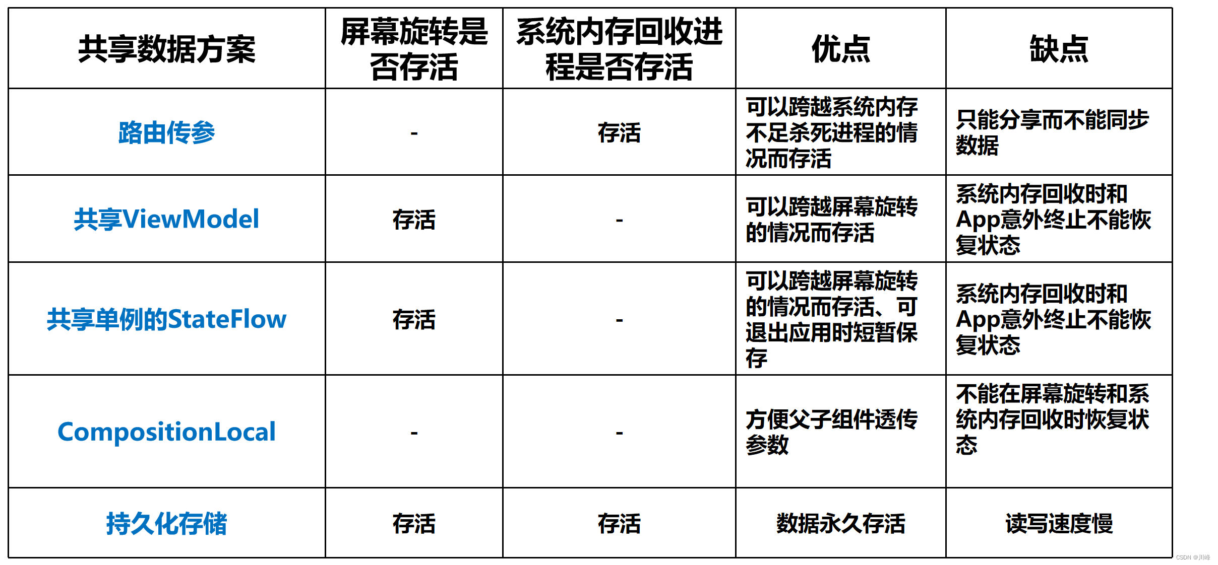 Jetpack Compose 中在屏幕间共享数据的 5 种方案