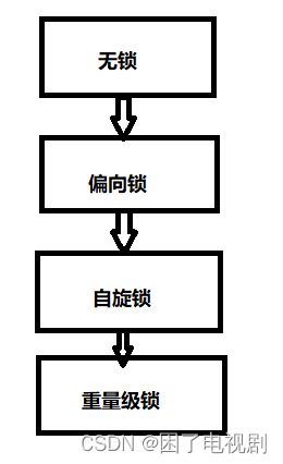 【剧前爆米花--爪哇岛寻宝】java--CAS和synchronized的加锁过程以及一些优化策略