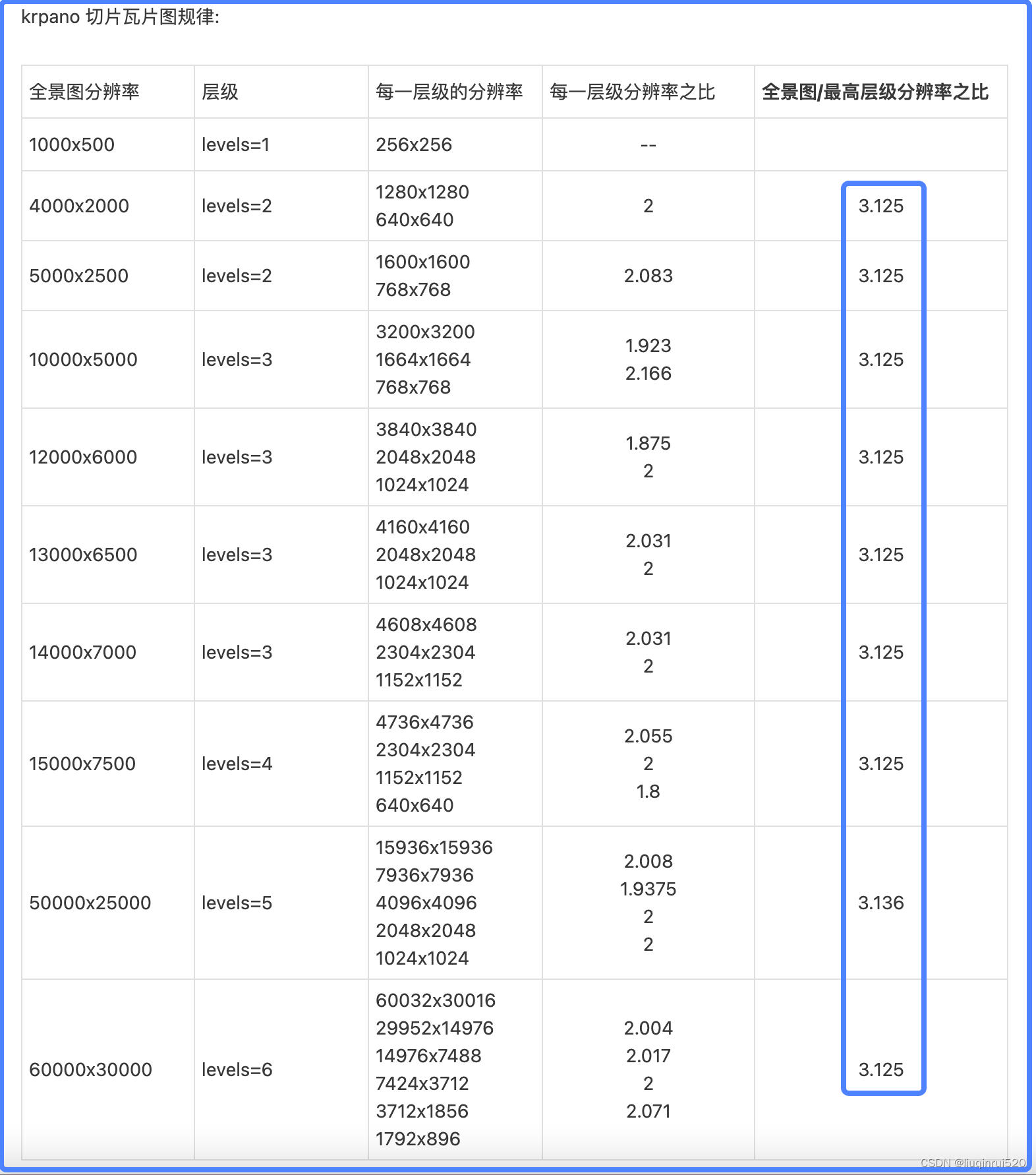 07分辨率表格