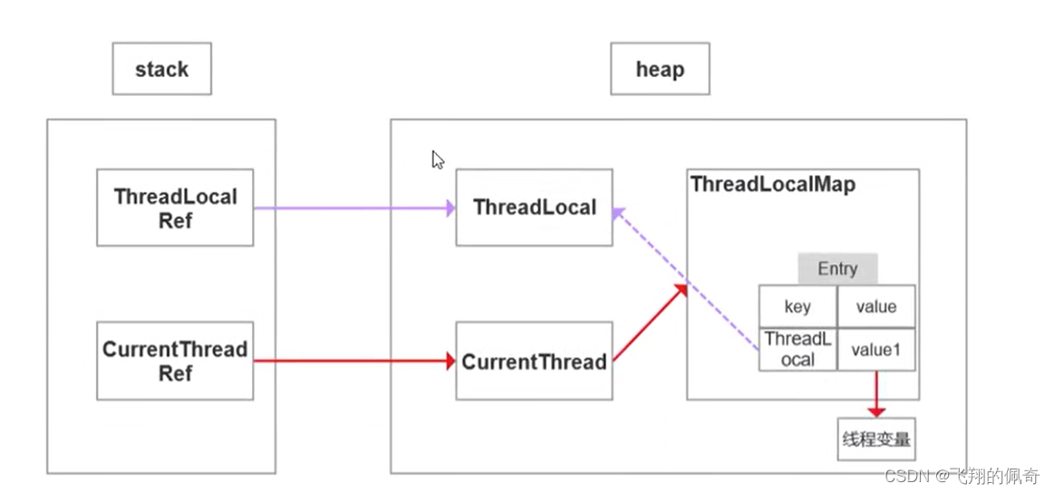 22、ThreadLocal的原理和使用场景