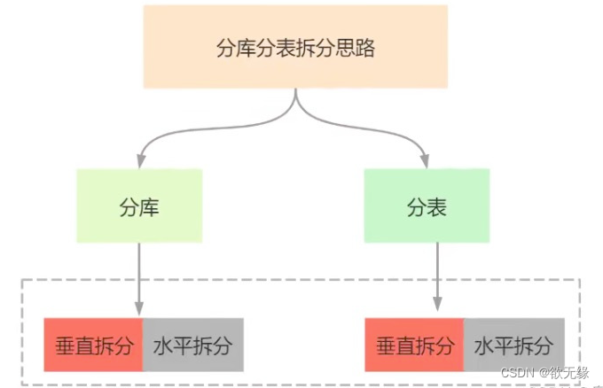 Mysql分库分表概念与<span style='color:red;'>实践</span>(<span style='color:red;'>映射</span>关系表&基因法以及扩容<span style='color:red;'>方案</span>)