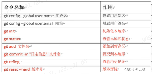 Git 基本原理和常用操作