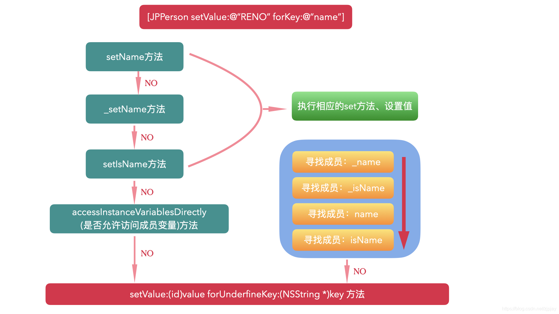 setValue取值流程