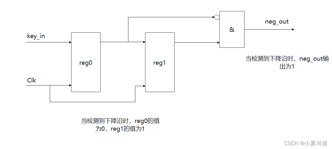 下降