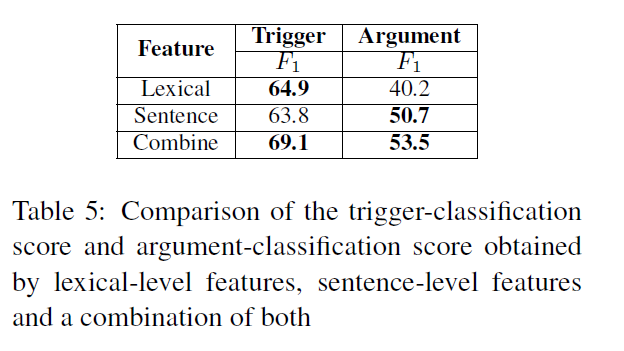 论文笔记 ACL 2015|Event Extraction via Dynamic Multi-Pooling Convolutional Neural Networks