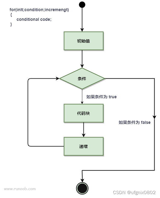 Go语言循环语句