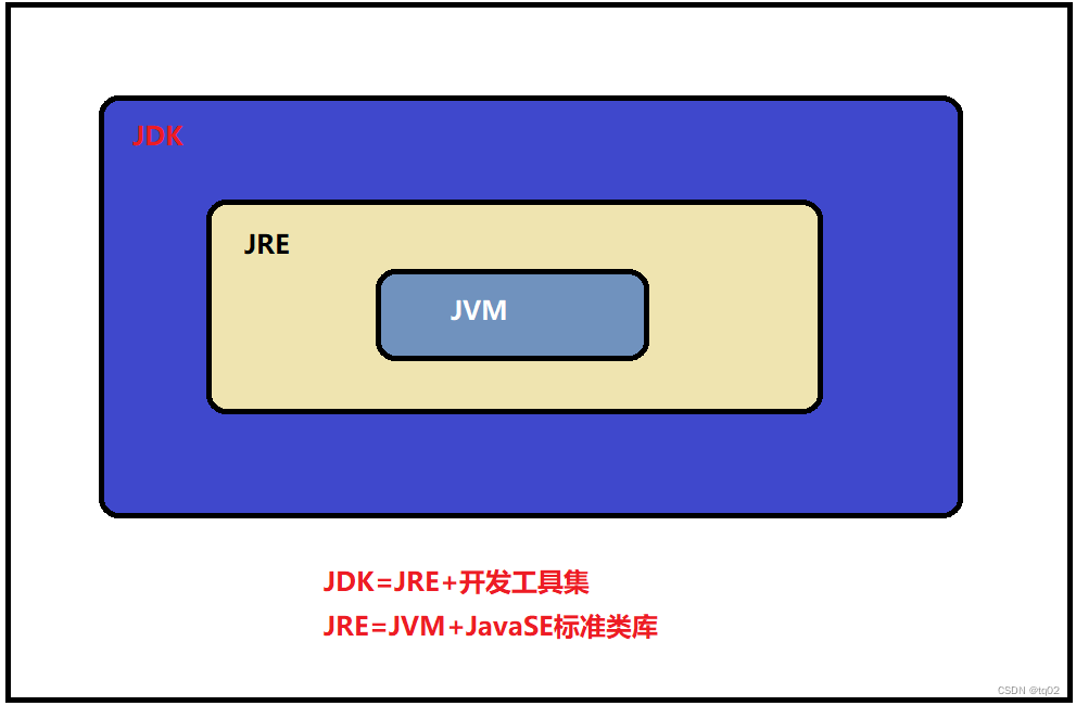 Java的概述和运行方式