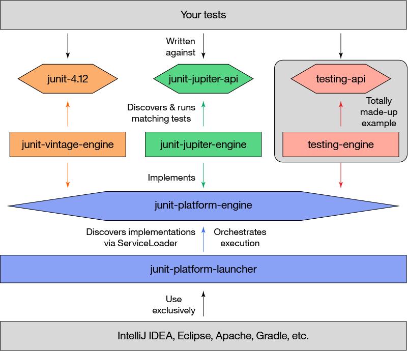 junit5