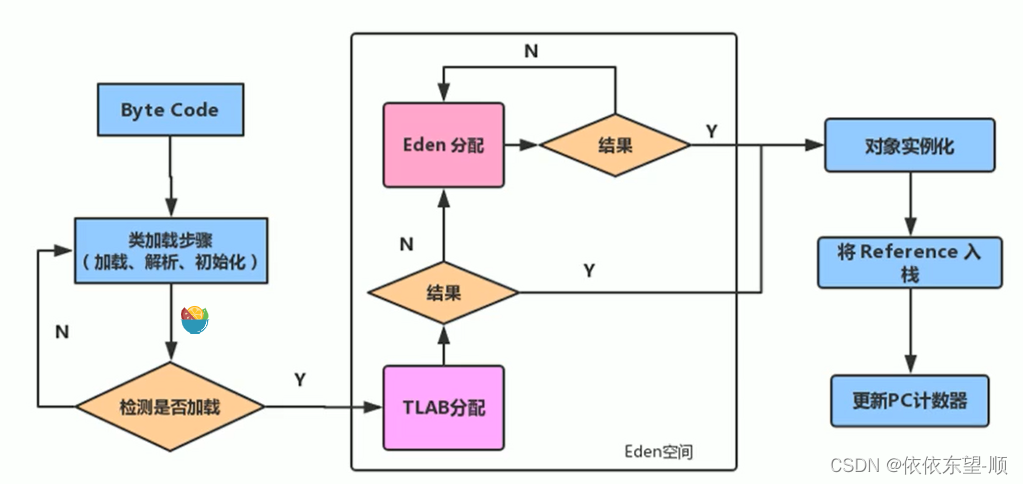 JVM04 堆