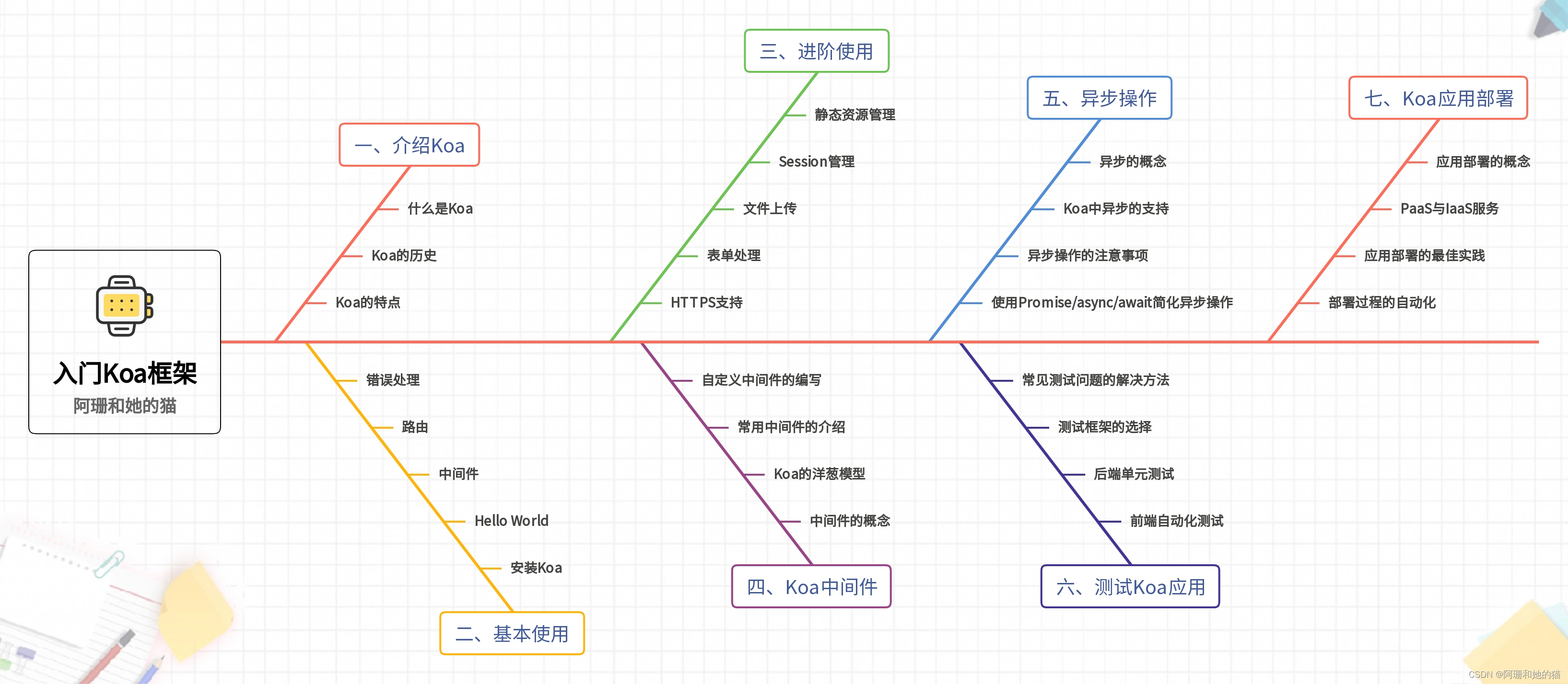 【利用AI让知识体系化】入门Koa框架