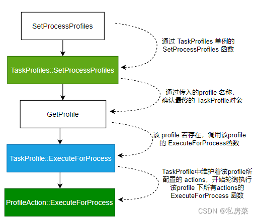 Android 中 cgroup抽象层详解