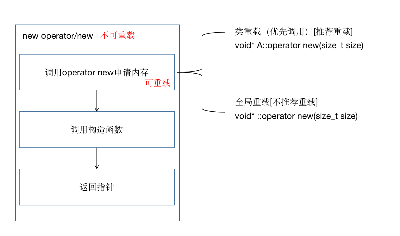 new operator和operator new关系