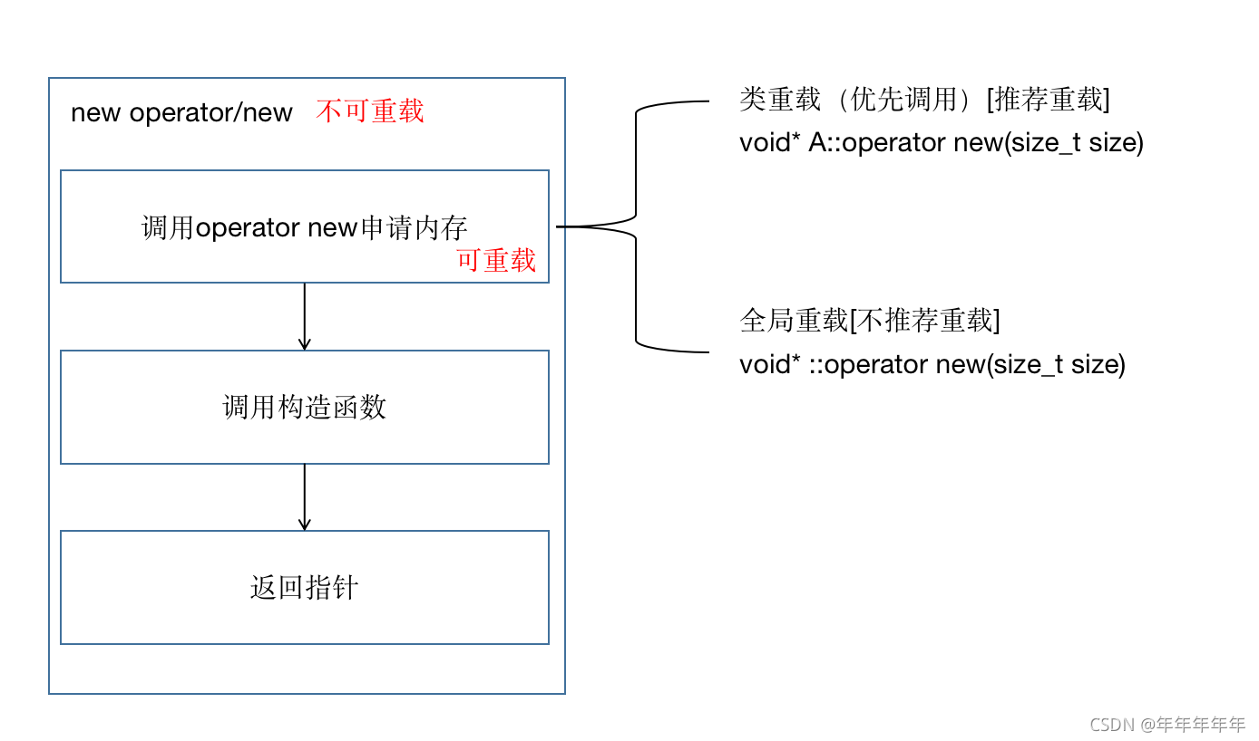 new operator和operator new关系