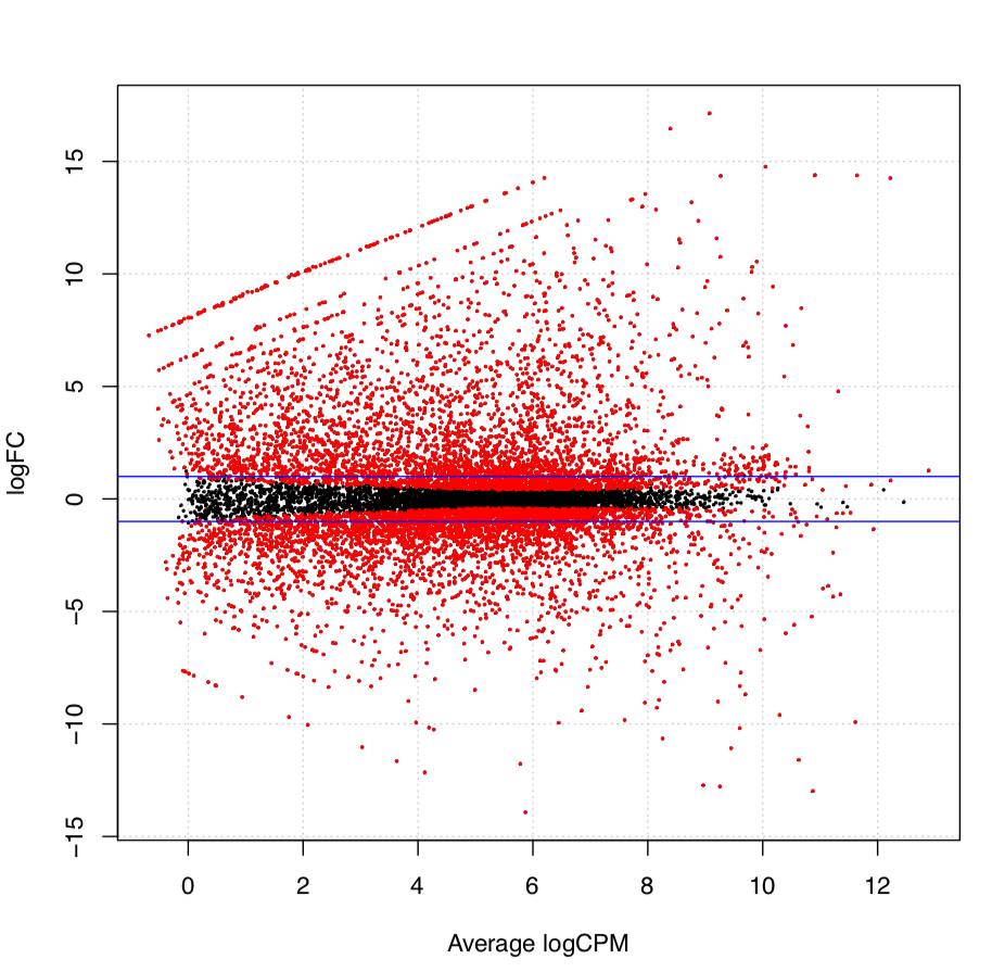 【1】RNA-seq 测序数据之Hisat2比对-featurecount计算-EdgeR分析