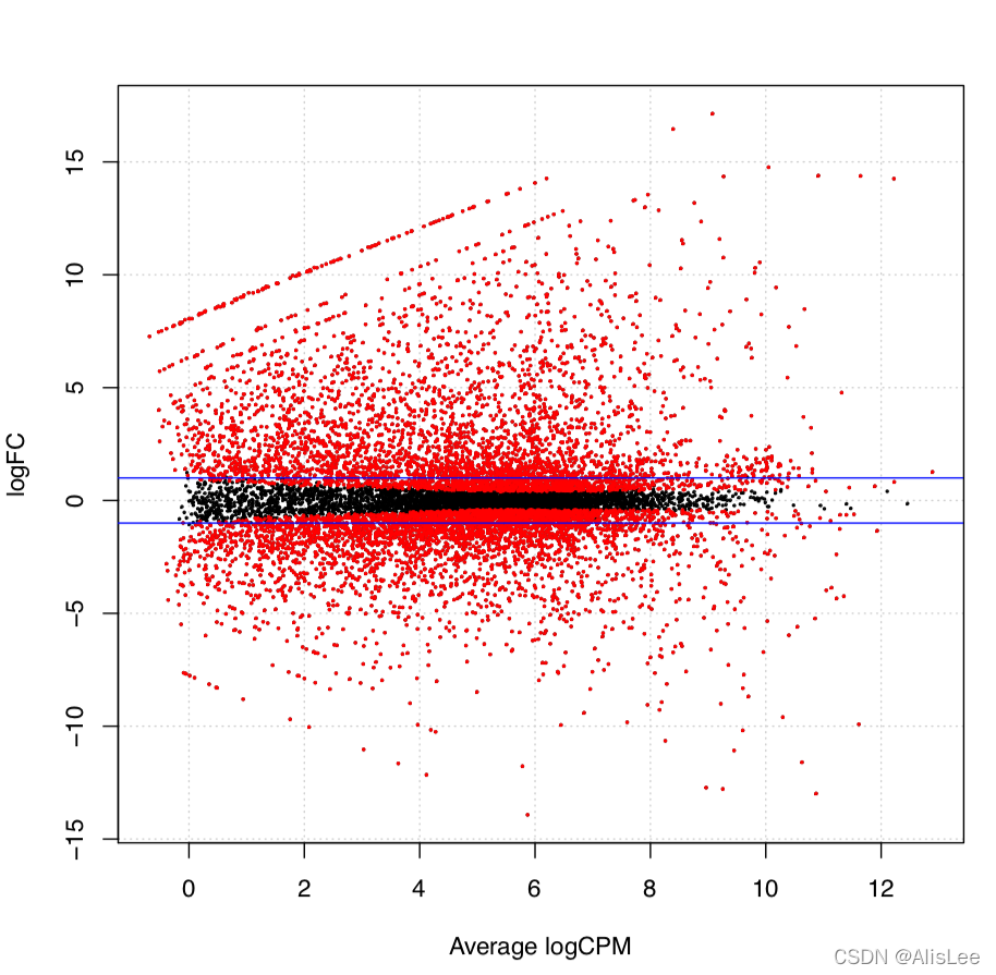 【1】RNA-seq 测序数据之Hisat2比对-featurecount计算-EdgeR分析