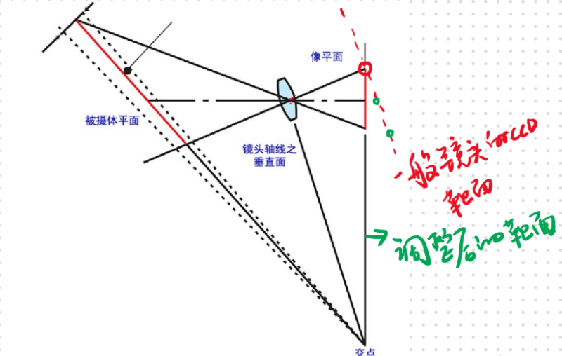 移轴镜头原理图解图片