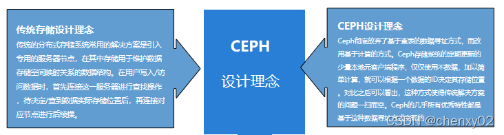 云计算技术：存储技术