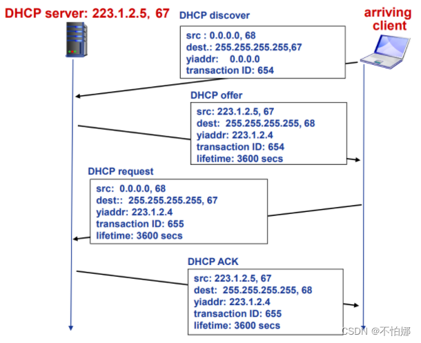 【计算机网络笔记】DHCP协议