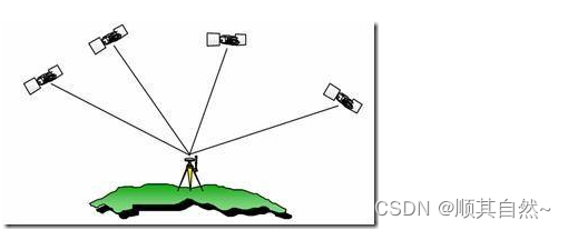 GPS定位基本原理_gps前测向后定位-CSDN博客