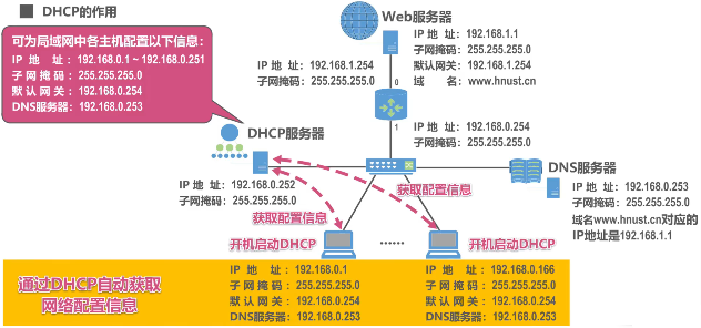 计算机网络 第六章 应用层