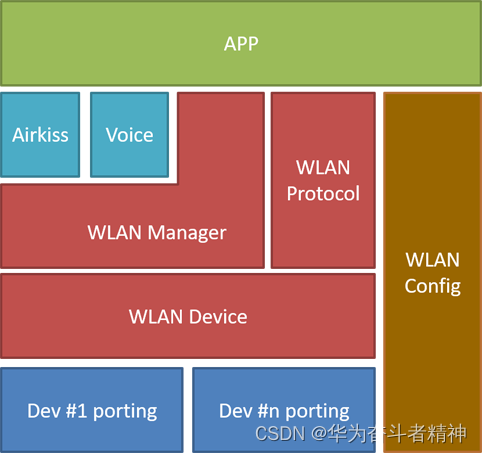 RT-Thread设备和驱动-I/O WLAN设备①_rtthread wifi-CSDN博客