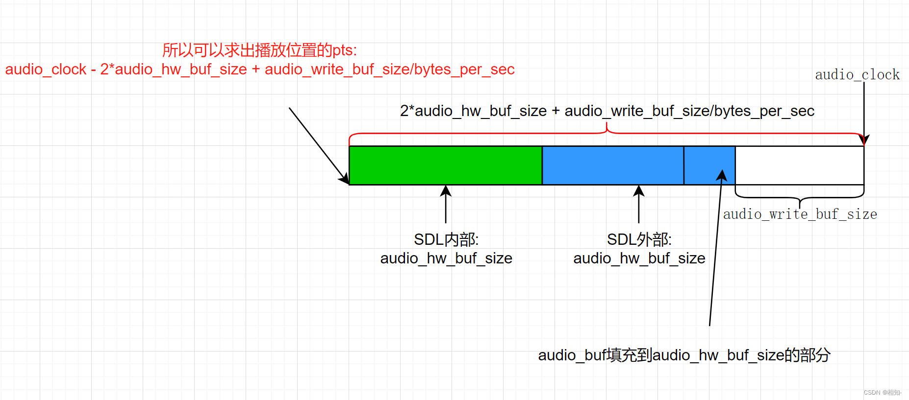 ffplay播放器剖析(4)----音频输出和音频重采样流程