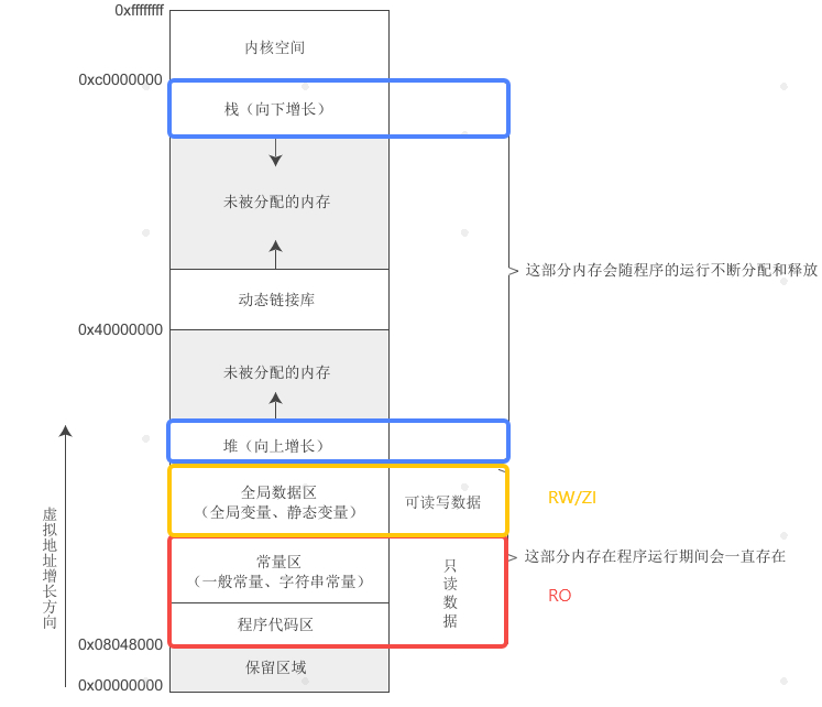 日常技术积累-ARM中RO/RW/ZI_ro rw zi-CSDN博客