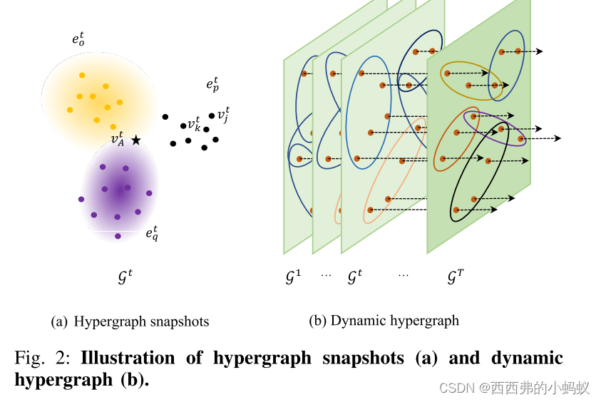 Dynamic hypergraph convolutional network csdn 