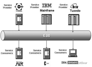 Net Esb ESB(企业服务总线)-CSDN博客