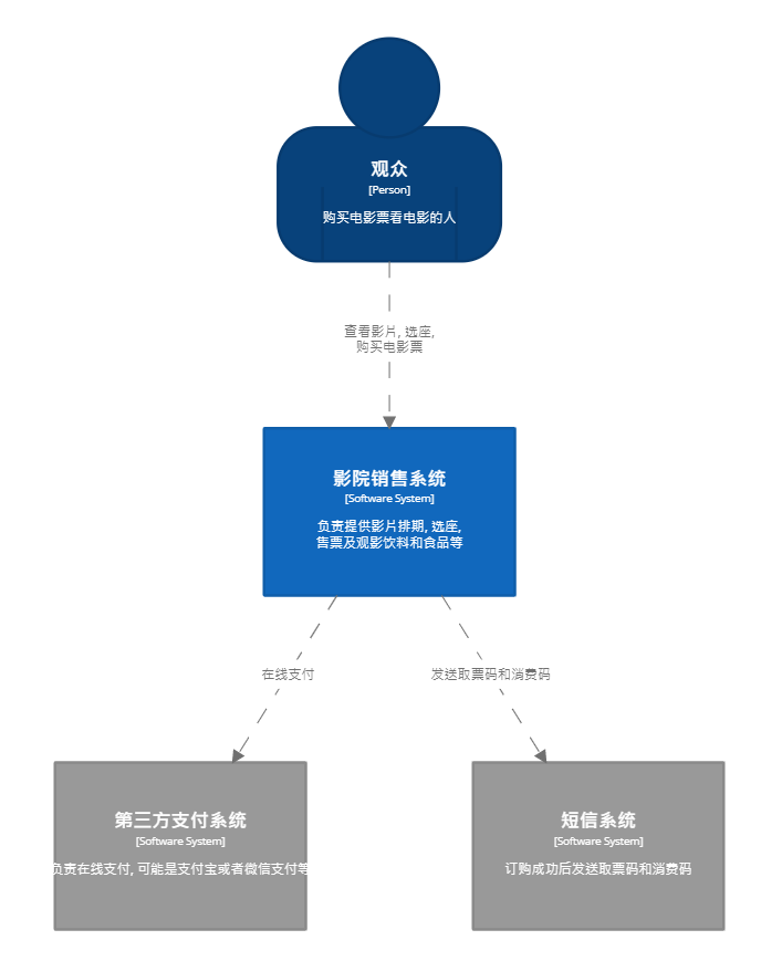 System Context