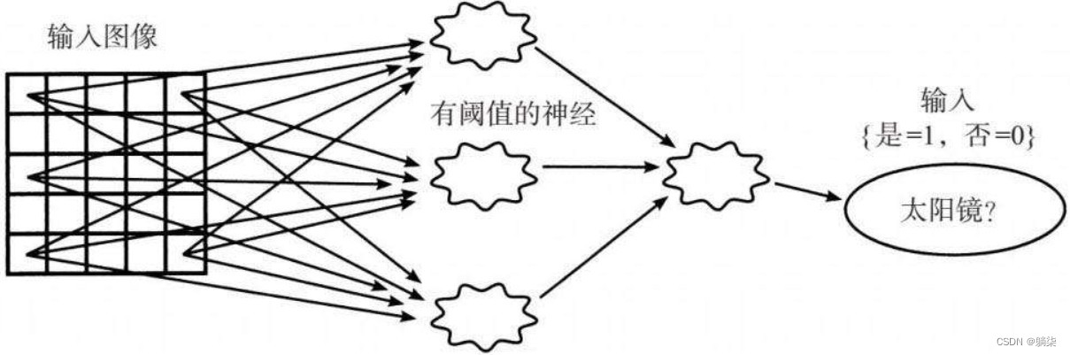 读改变未来的九大算法笔记06_图形识别