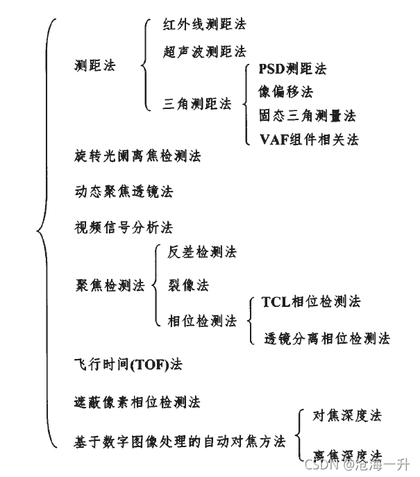 自动对焦方法学习