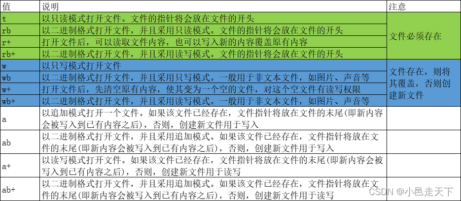 【python学习】基础篇-文件与系统-打开与读取文件、文件操作的常用方法