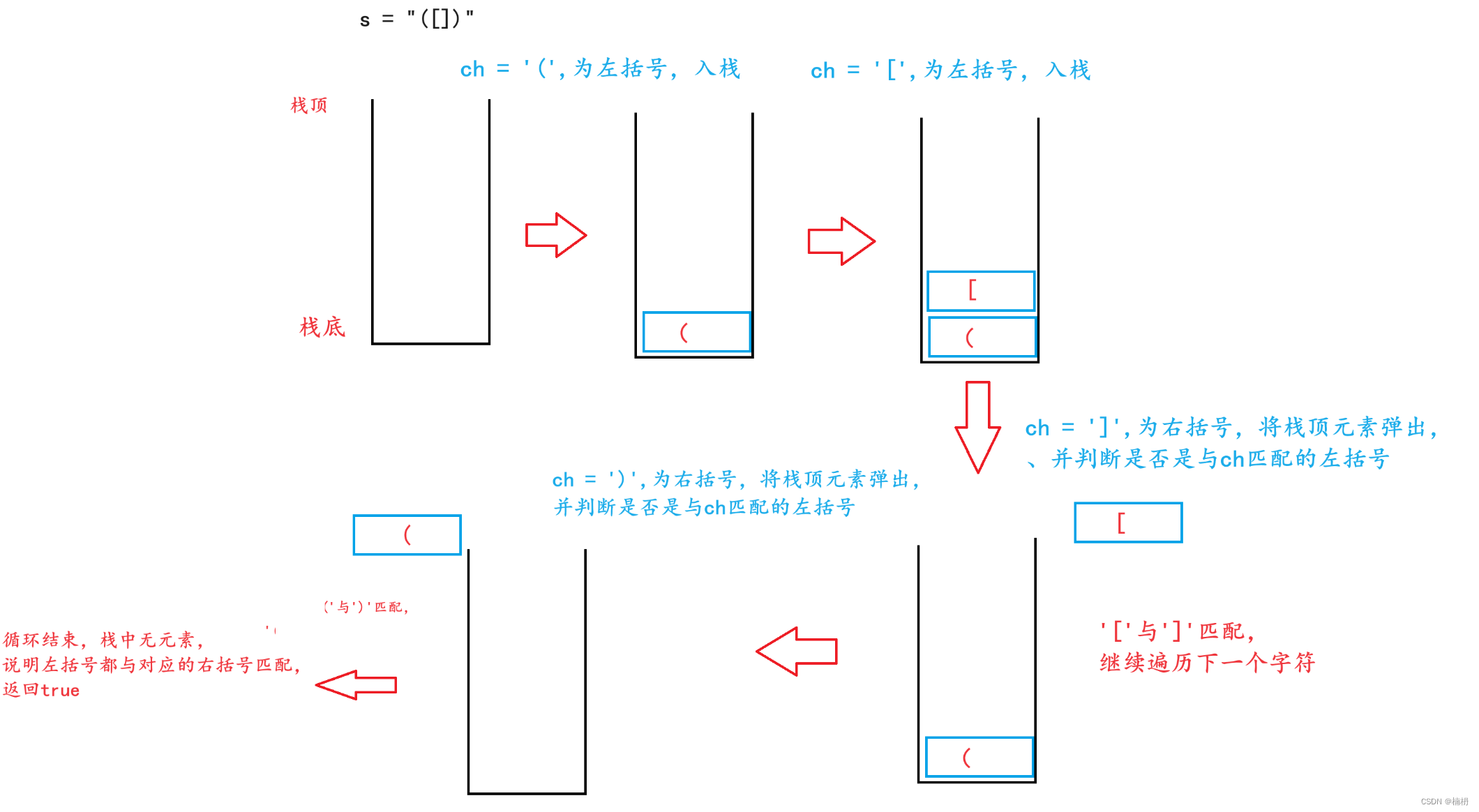 Java括号匹配