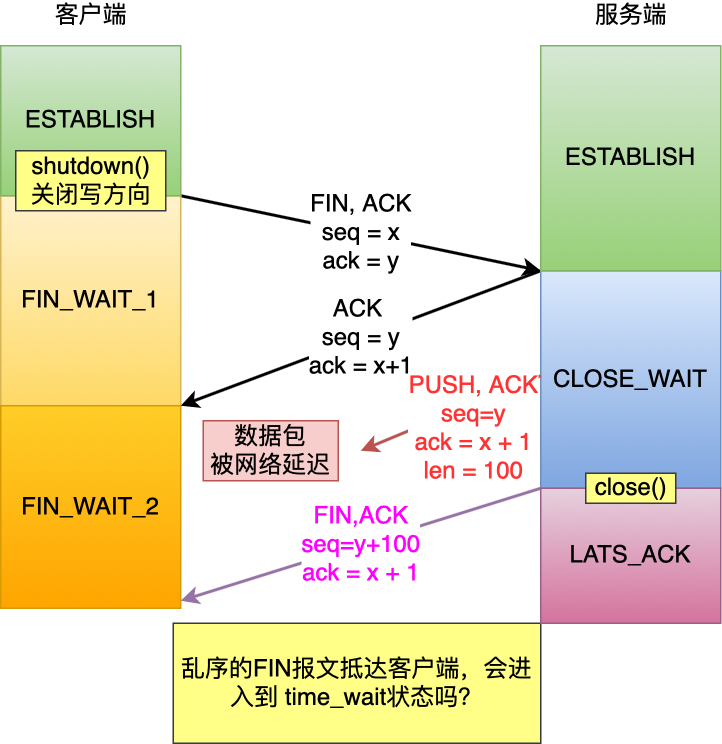 又被鹅厂问懵逼了：TCP 四次挥手收到乱序的 FIN 包会如何处理？