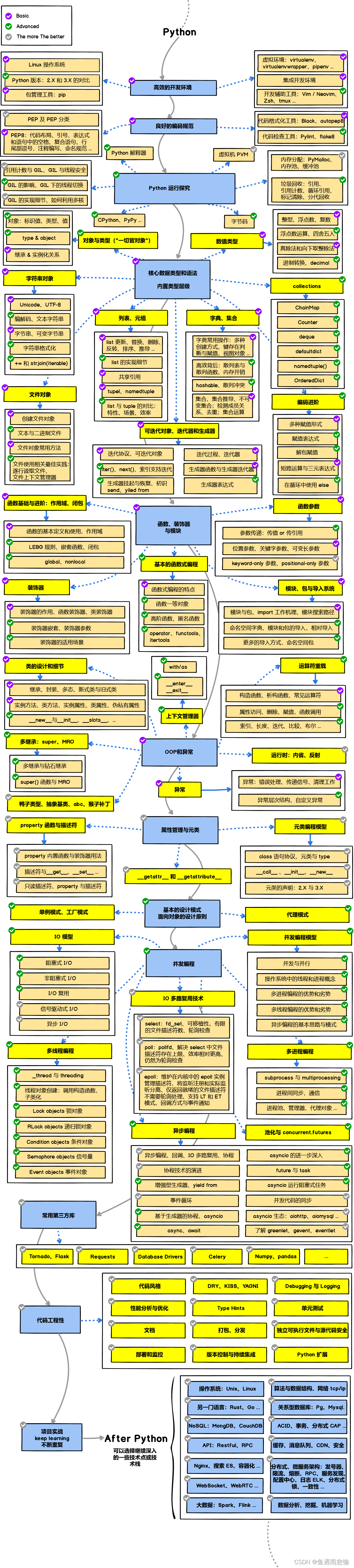Python学习路线，基础、进阶和高级-CSDN博客