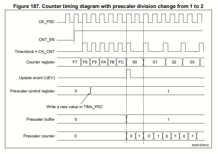 STM32 时钟 定时器基础_定时器时钟源etr2CSDN博客