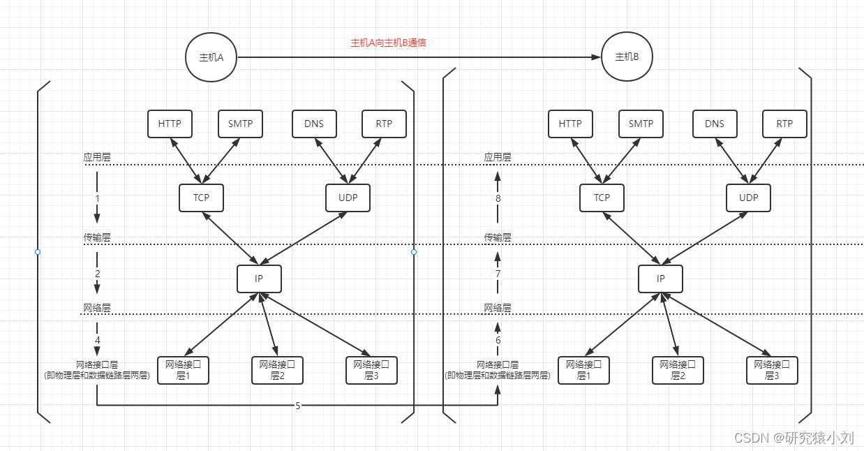 TCP/UDP/Socket 通俗讲解